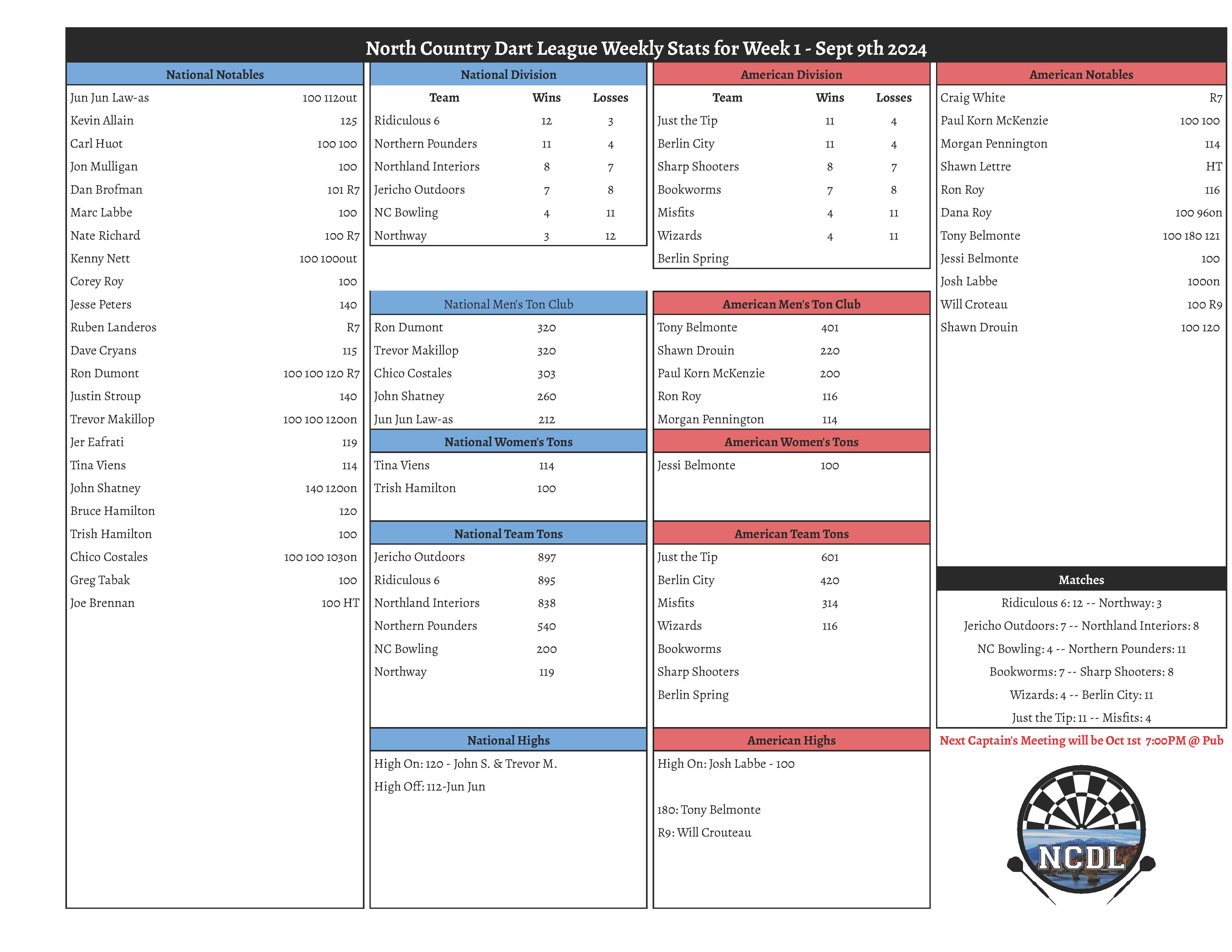 September 9th 2024 Weekly Stats